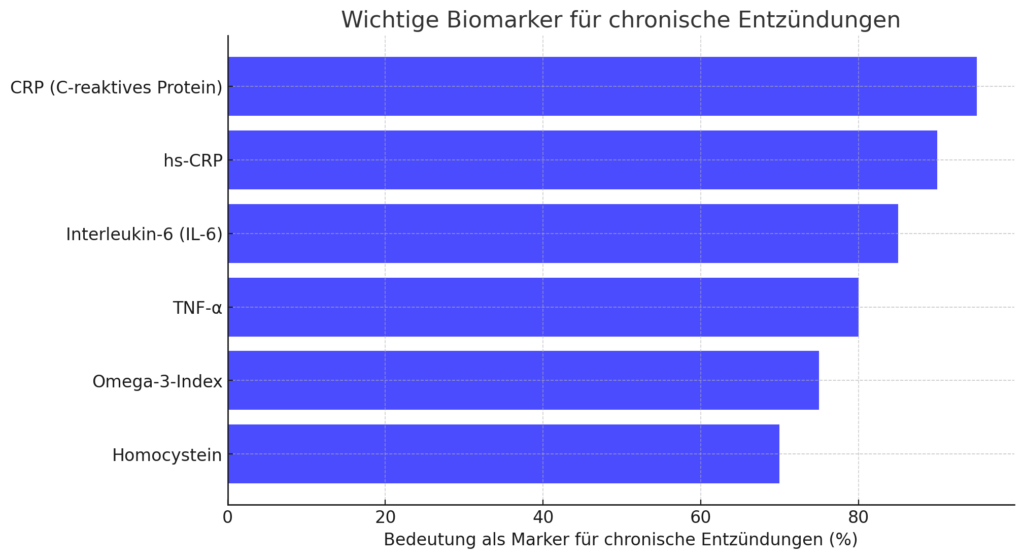 Biomarker für chronische Entzündungen