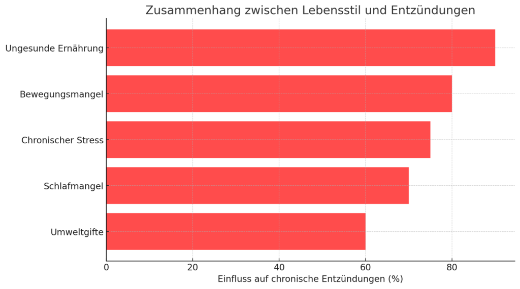 Zusammenhang zwischen Lebensstil und Entzündungen Grafik